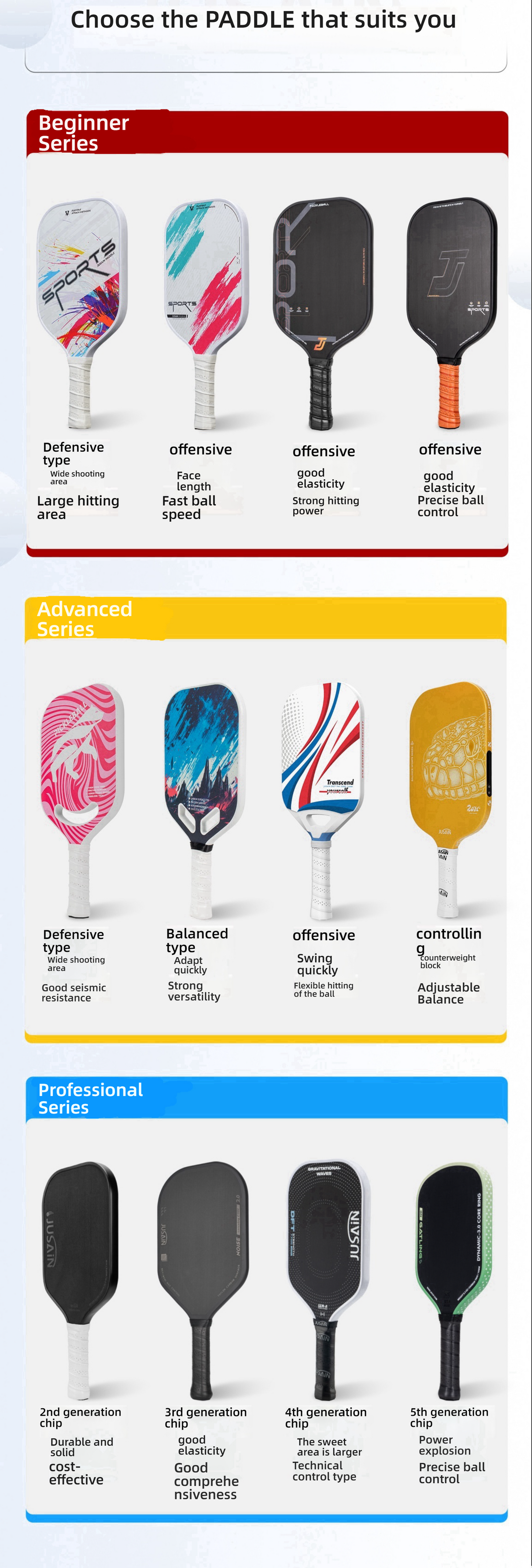 Pickleball Paddle Selection Guide Chart, divided into Beginner Series, Advanced Series, and Professional Series. Shows various paddle types, including Defensive, Offensive, Balanced, and Controlling, mentioning features like good elasticity and precise ball control. Provides guidance for users on how do i choose a pickleball paddle for beginners or which pickleball paddle to buy.