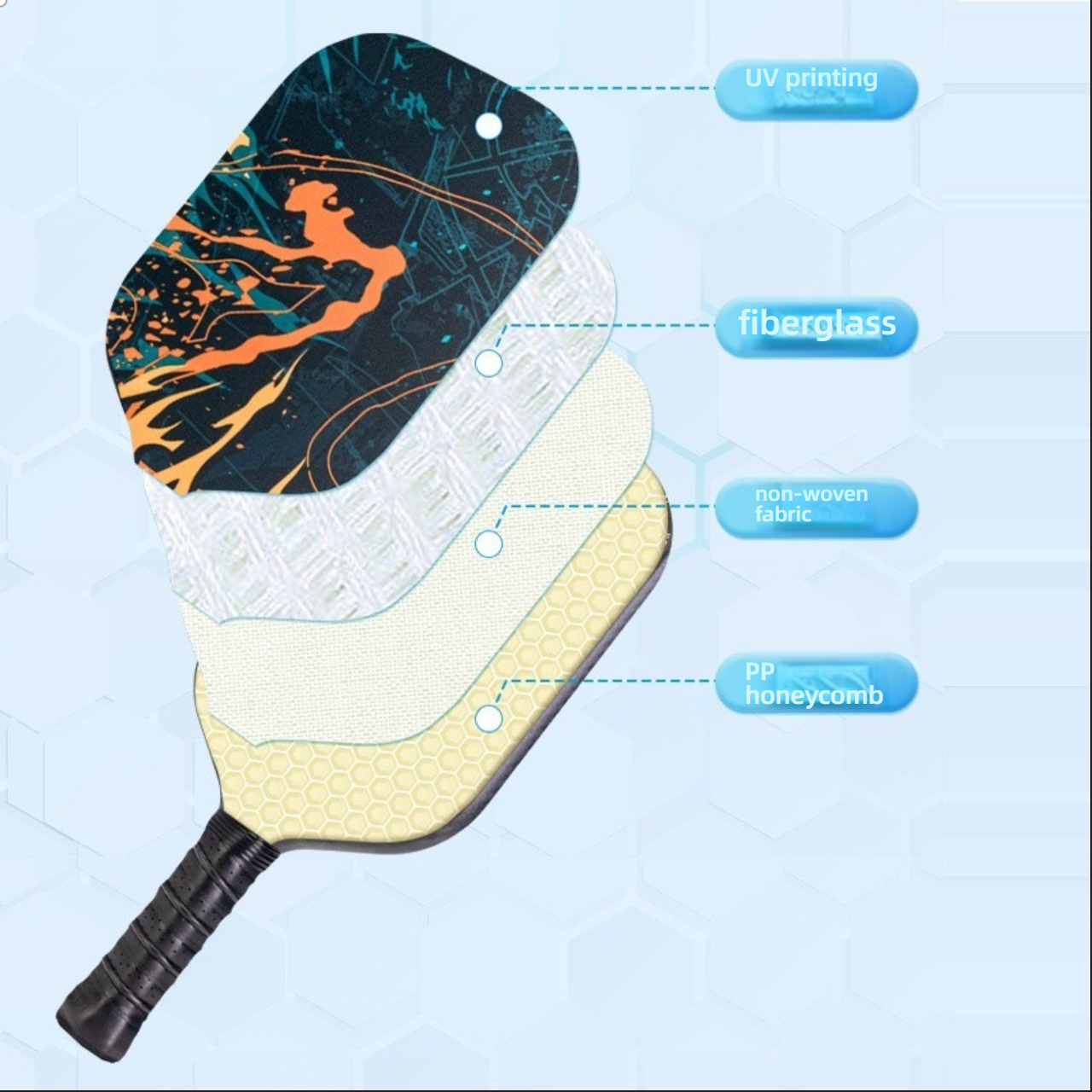 Material layer diagram of the pickleball paddle, showing UV print, fiberglass face, non-woven fabric, and PP honeycomb core. This is a visual answer to what material is best for pickleball paddles.